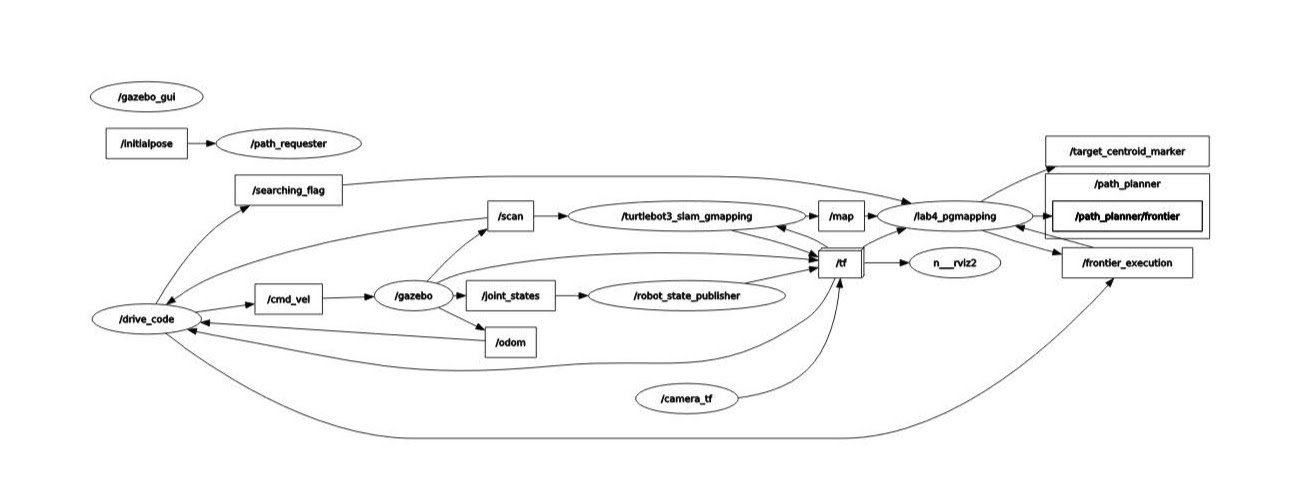 ROS node graph for the exploration stack
