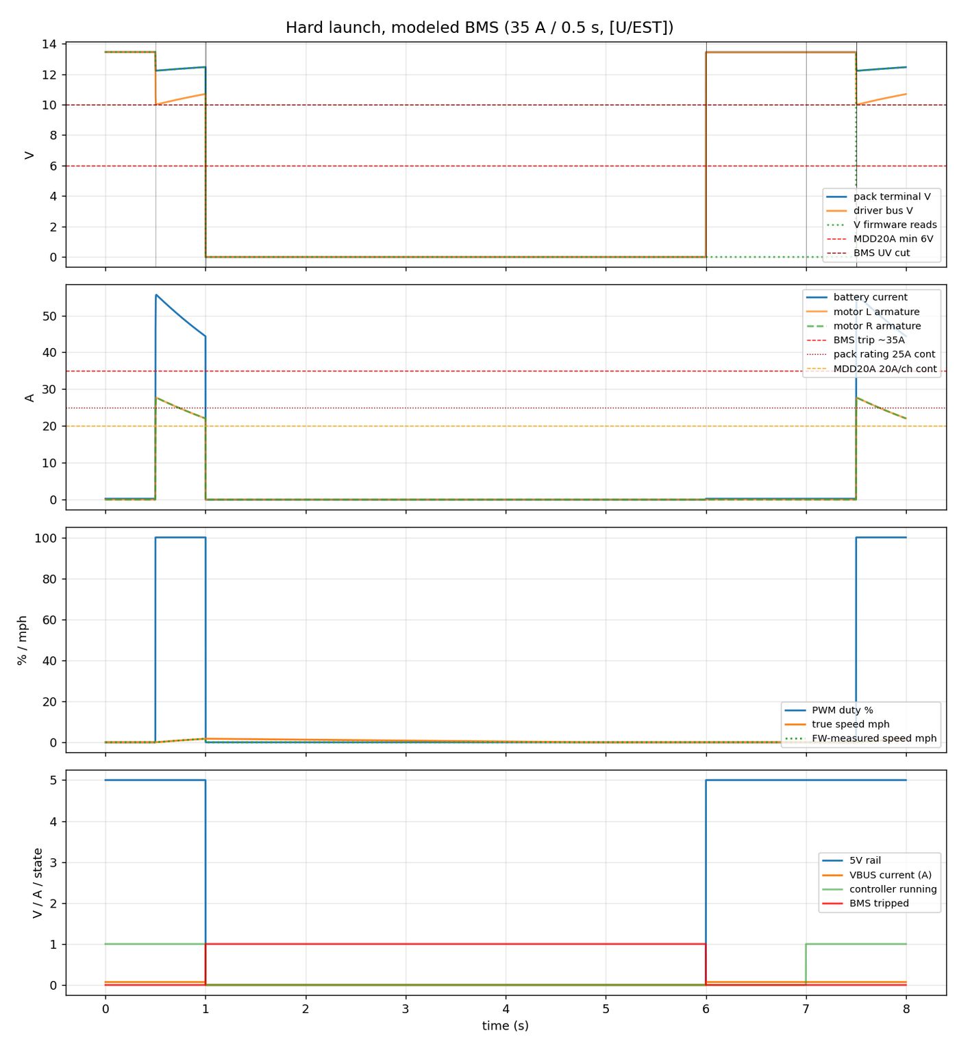 Electrical simulation: hard launch