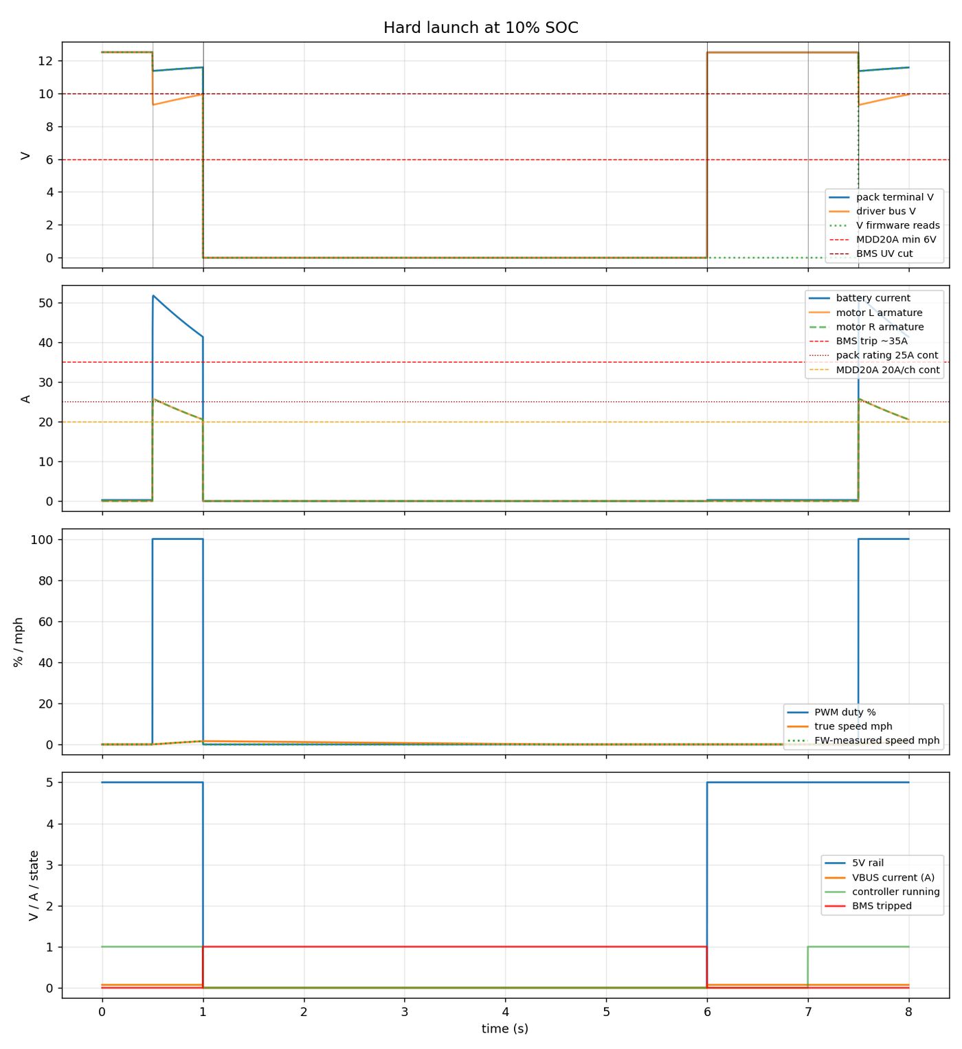 Electrical simulation: launch at low state of charge