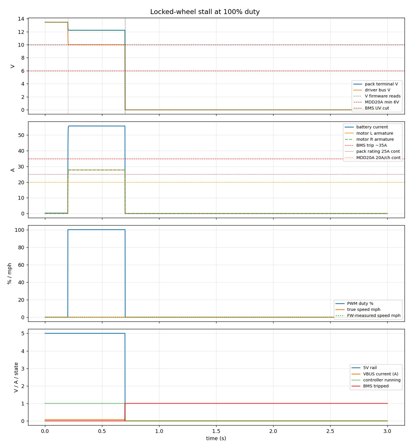 Electrical simulation: full stall