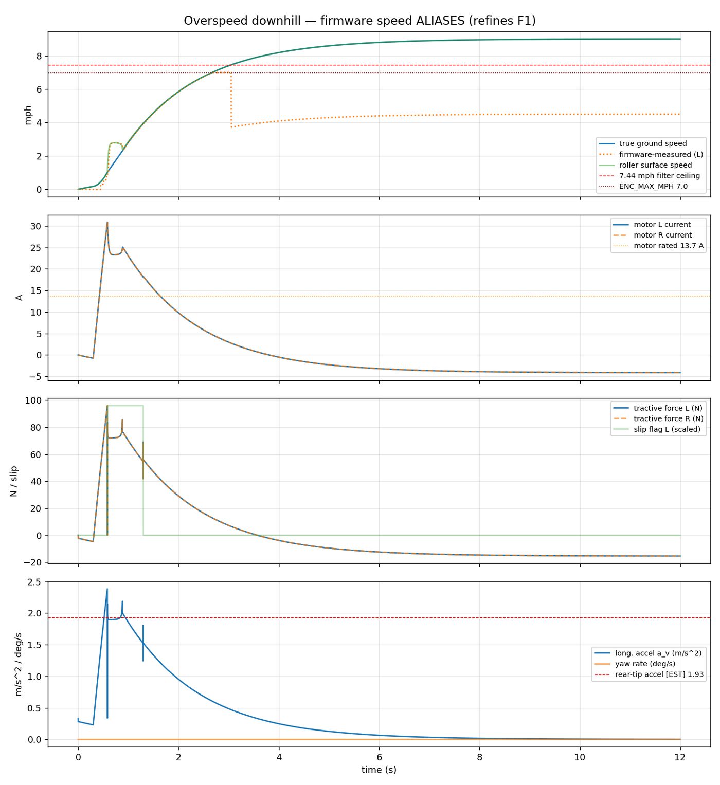 Mechanical simulation: encoder speed ceiling