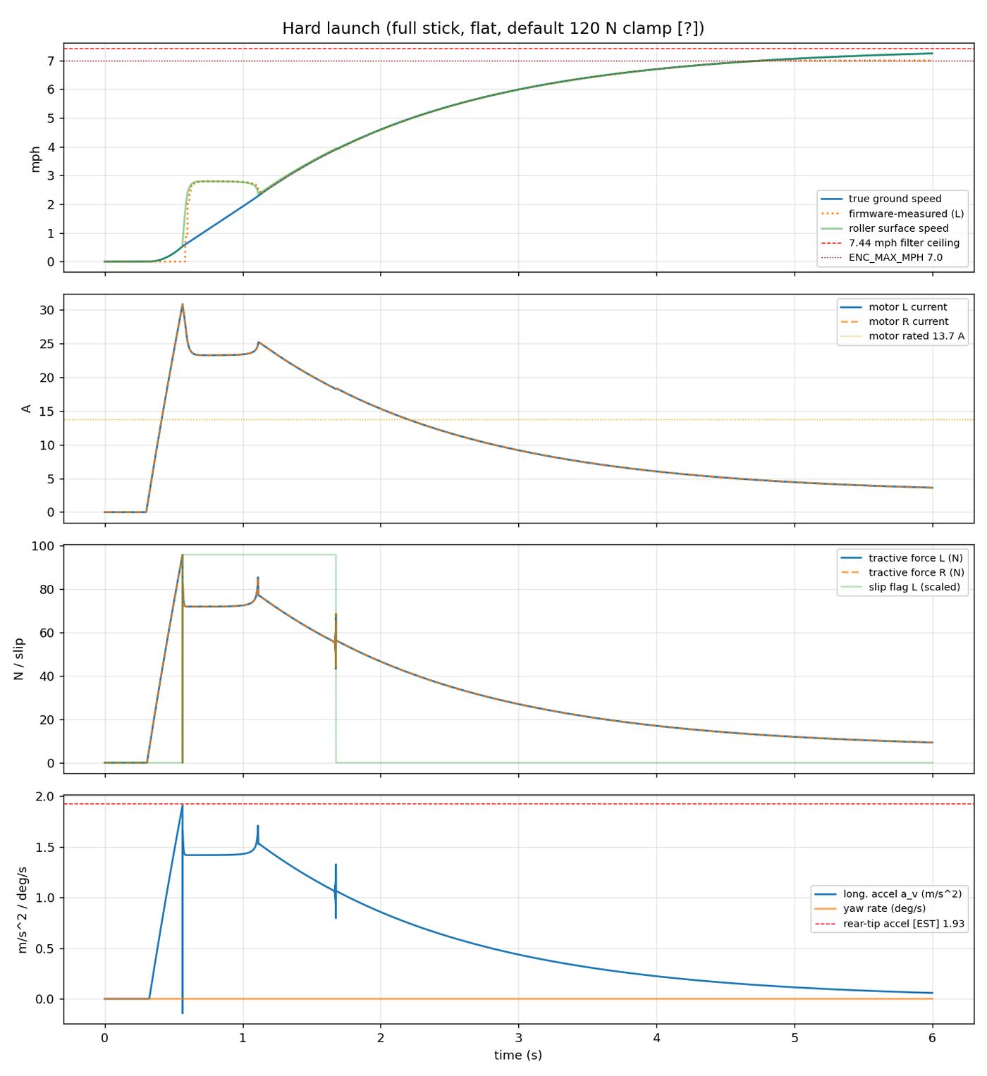 Mechanical simulation: launch dynamics