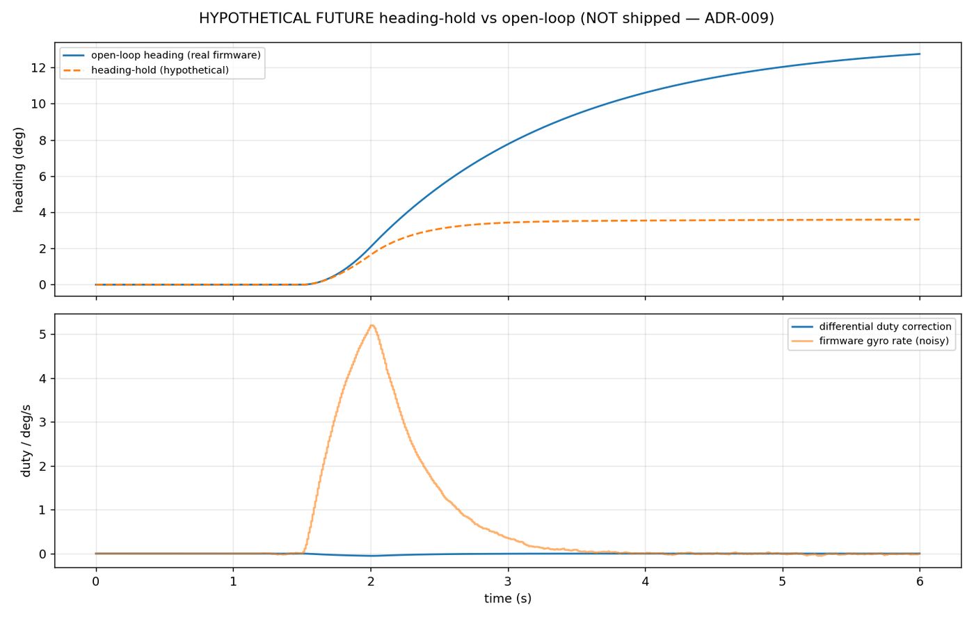 Mechanical simulation: hypothetical heading-hold