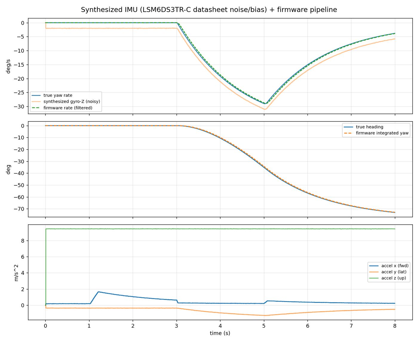 Mechanical simulation: synthesized IMU traces