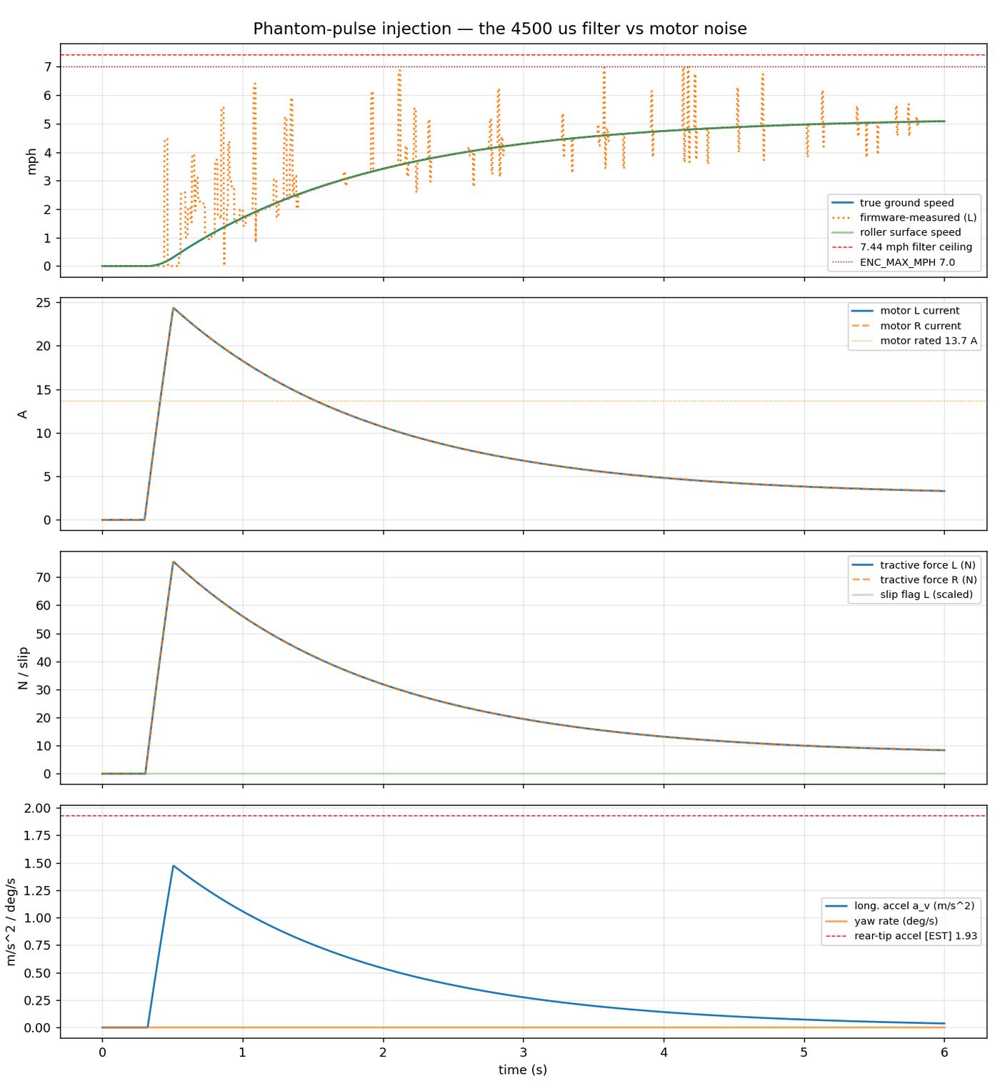Mechanical simulation: phantom encoder pulses